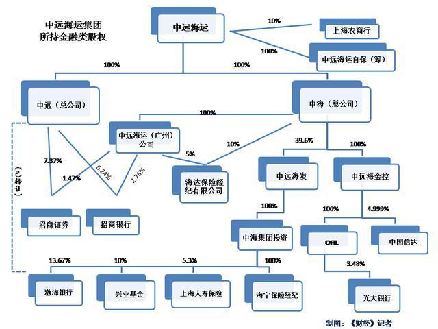 中遠海運集團金融全牌照圖謀探析 垂直投資深度孕育的布局密碼
